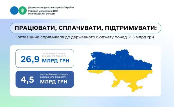 Бізнес Полтавщини перерахував до бюджету понад 31 мільярд гривень під час війни