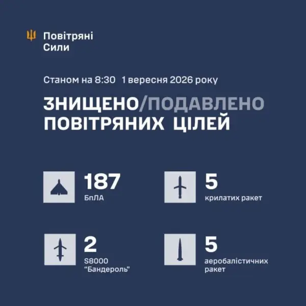 Українське небо чисте: ППО збила 199 повітряних цілей ворога