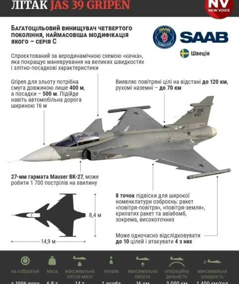 Gripen: швейцарський ніж для українського неба