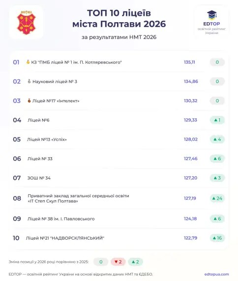 Найкращі ліцеї Полтави: рейтинг за результатами НМТ-2026