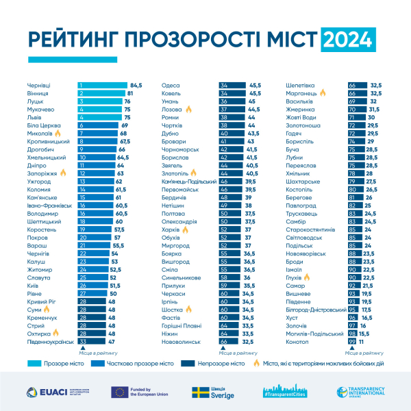 Київ програв у прозорості 35-тисячній Славуті