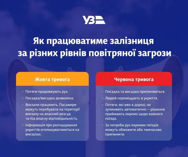 Залізниці працюватимуть по-новому під час повітряної тривоги: що змінилося для пасажирів
