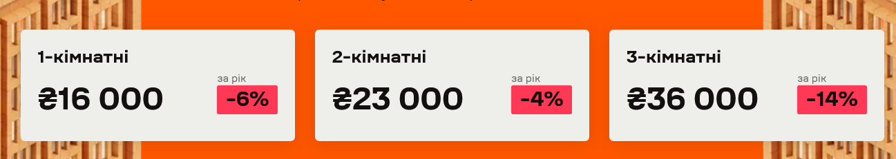 У Києві помітно подешевшала оренда однокімнатних квартир